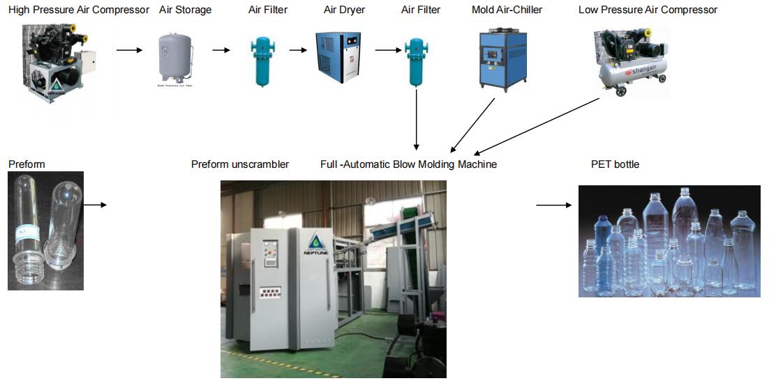 the process of the complete bottle blowing machine for every equipment 